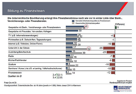 Wo die �sterreicher ihr Finanzwissen beziehen (Grafik: Axa-IM)