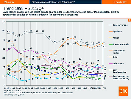 Welche Anlageformen die �sterreicher f�r besonders interessant hielten - Trend von 1998 bis 2011 (Grafik: GfK)