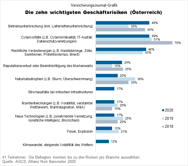 Wo die größten Unternehmensrisiken vermutet werden ...
