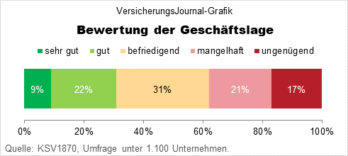 Assessment of the business situation (data: KSV1870, graph: Lampert)