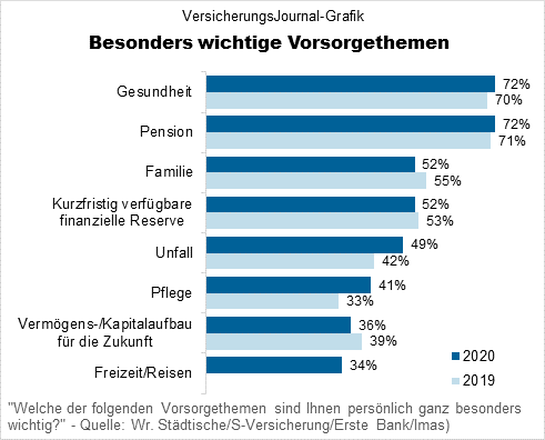 Umfrage Betrachtliche Pflegekostenlucke Erwartet