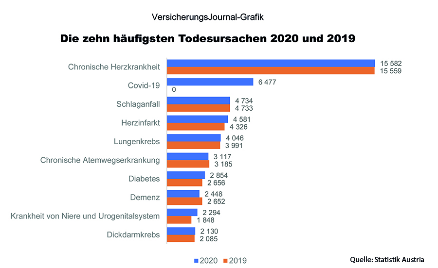 Die häufigsten Todesursachen - VersicherungsJournal Österreich