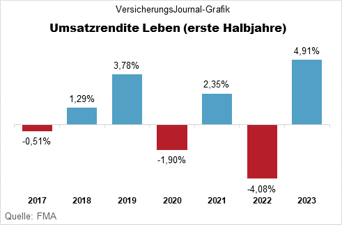 Umsatzrendite Leben (Daten: FMA; Grafik: Lampert)