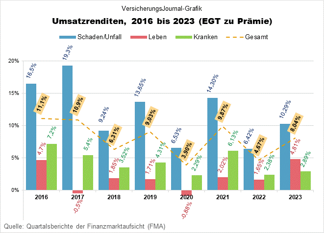 Umsatzrenditen der österreichischen Versicherungswirtschaft 2016 bis 2023 (Daten: FMA; Grafik: Lampert)