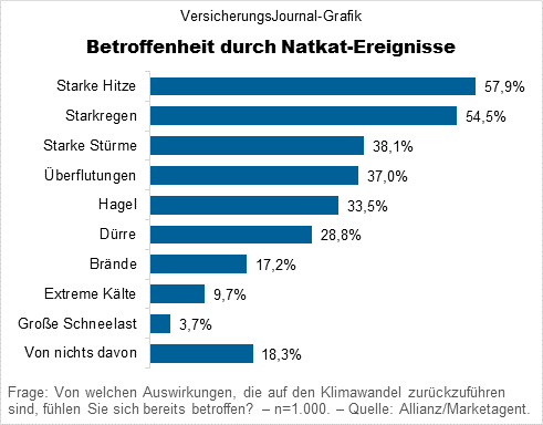 Tatsächliche Betroffenheit durch Extremwetterereignisse (Daten: Allianz/Marketagent; Grafik: Lampert)
