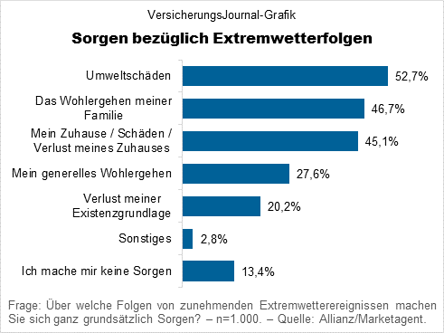 Sorgen wegen Folgen zunehmender Extremwetterereignisse (Daten: Allianz/Marketagent; Grafik: Lampert)