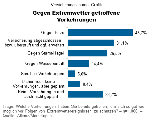 Gegen Extremwetter getroffene Vorkehrungen (Daten: Allianz/Marketagent; Grafik: Lampert)