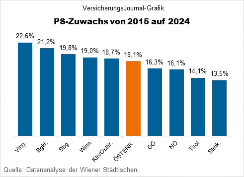 PS-Zuwachs 2015–2024, nach Bundesländern (Daten: Wiener Städtische; Grafik: Lampert)