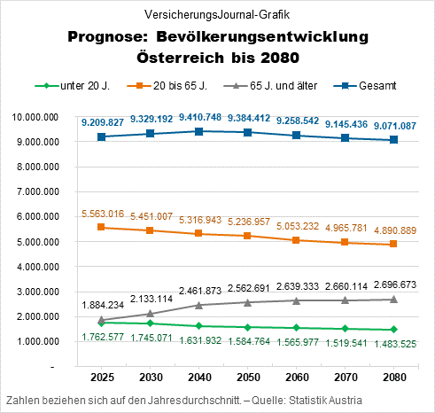 Bevölkerungsprognose bis 2080 nach Altersgruppen (Grafik: Lampert) Bevölkerungsprognose bis 2080 nach Altersgruppen (Grafik: Lampert)