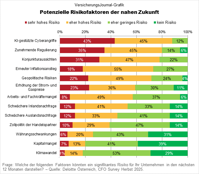 Deloitte CFO Survey Herbst 2025: Potenzielle Risikofaktoren der nächsten Monate (Daten: Deloitte; Grafik: Lampert)