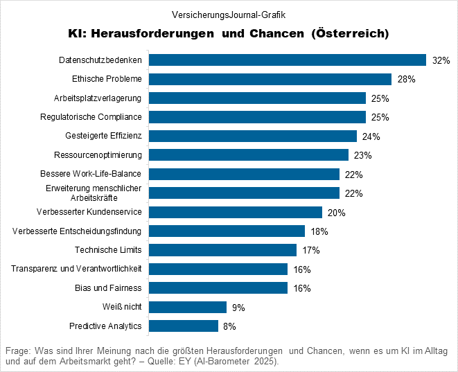 KI: Herausforderungen und Chancen (Daten: EY; Grafik: Lampert)