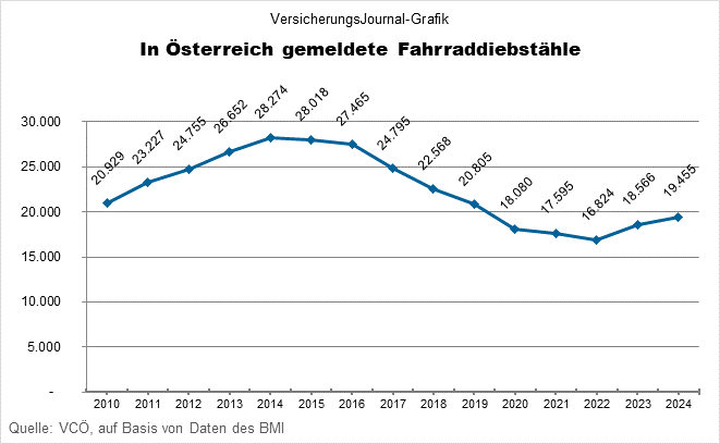 Fahrraddiebstähle in Österreich seit 2010 (Grafik: Lampert)