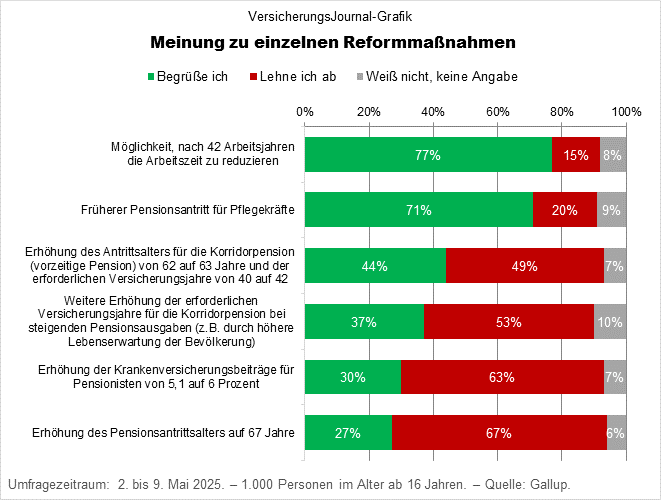 Meinung zu einzelnen (möglichen) Pensionsreformmaßnahmen (Daten: Gallup; Grafik: Lampert)