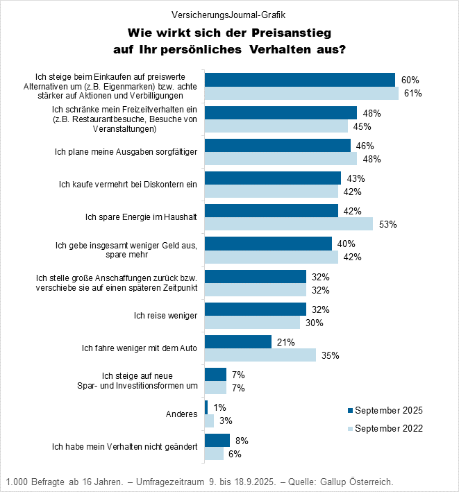 Wie sich der Preisanstieg auf das persönliche Verhalten auswirkt (Daten: Gallup; Grafik: Lampert)