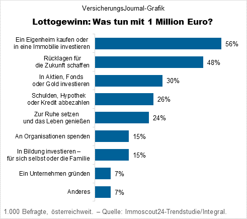 Wie die Österreicher einen Lottogewinn von 1 Million Euro investieren würden (Daten: Immoscout24; Grafik: Lampert)