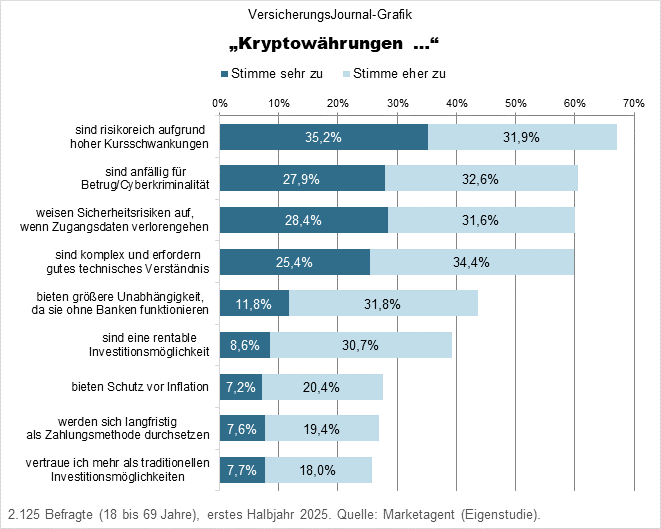 Aussagen zu Kryptowährungen (Daten: Marketagent.com; Grafik: Lampert)