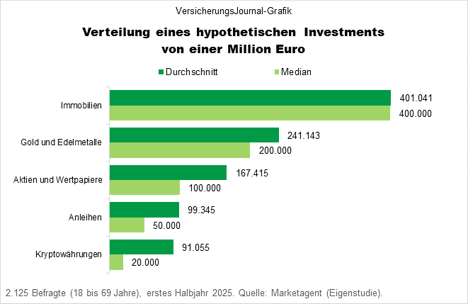 Verteilung eines hypothetischen Investments von einer Million Euro auf einzelne Anlageformen (Daten: Marketagent.com; Grafik: Lampert)