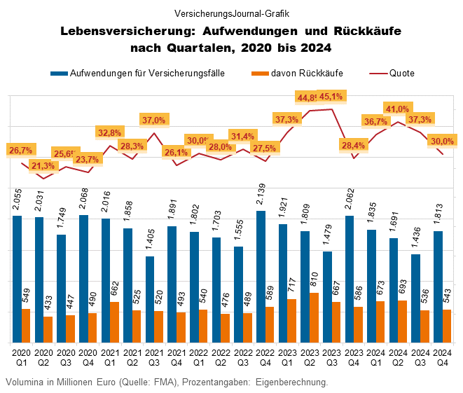 Lebensversicherung: Aufwendungen für Versicherungsfälle und Rückkäufe in den Quartalen 2020 bis 2024 (Grafik: Lampert)