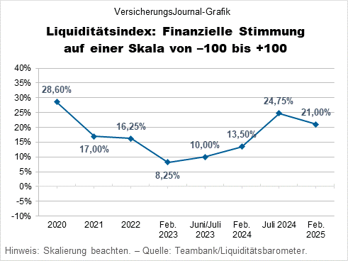 Liquiditätsindex 2020 bis 2025 (Grafik: Lampert)