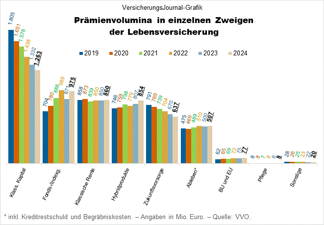 Prämienvolumina in LV-Zweigen (Daten: VVO; Grafik: Lampert)