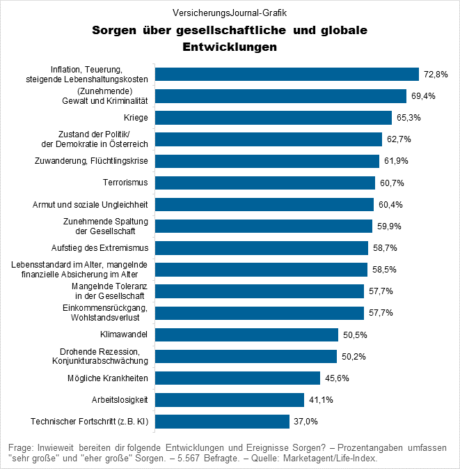 Life-Index: Sorgen über gesellschaftliche und globale Entwicklungen (Daten: Marketagent.com; Grafik: Lampert)