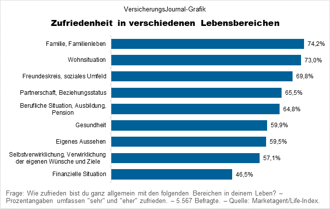 Life-Index: Zufriedenheit in einzelnen Lebensbereichen (Daten: Marketagent.com; Grafik: Lampert)