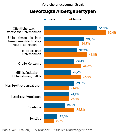 Bevorzugte Arbeitgebertypen (Daten: Marketagent; Grafik: Lampert)