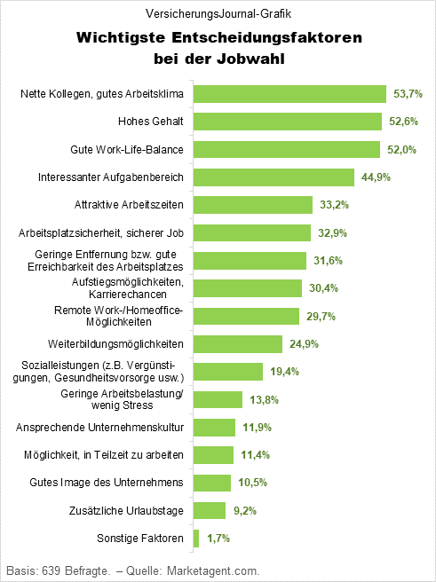 Wichtigste Entscheidungsfaktoren bei der Jobwahl (Daten: Marketagent; Grafik: Lampert)