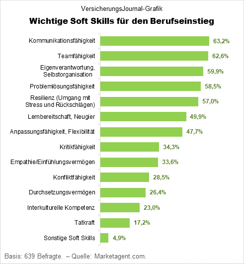Wichtige Soft Skills für den gelungenen Berufseinstieg (Daten: Marketagent; Grafik: Lampert)