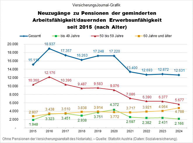 Neuzugänge zu Pensionen der geminderten Arbeitsfähigkeit und der dauernden Erwerbsunfähigkeit nach Altersgruppen, seit 2015 (Daten: Statistik Austria/Sozialversicherung; Grafik: Lampert)