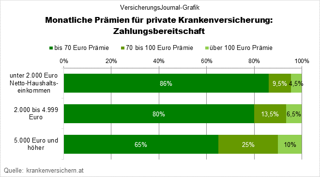 Monatliche Krankenversicherungsprämie: Zahlungsbereitschaft nach Haushaltseinkommen (Grafik: Lampert)