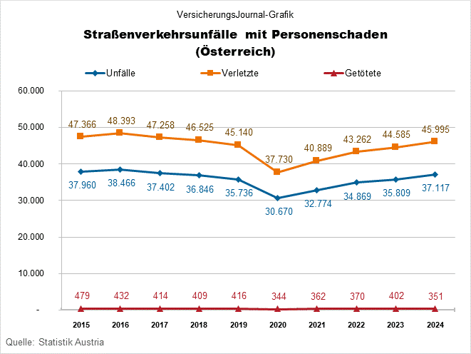 Straßenverkehrsunfälle mit Personenschaden, Österreich (Daten: Statistik Austria; Grafik: Lampert)