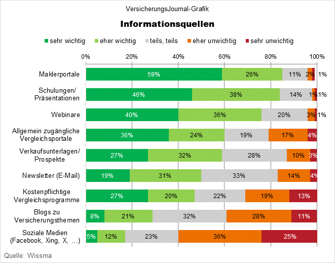 Wie wichtig sind für Sie persönlich folgende Informationsquellen? (Daten: Wissma; Grafik: Lampert)