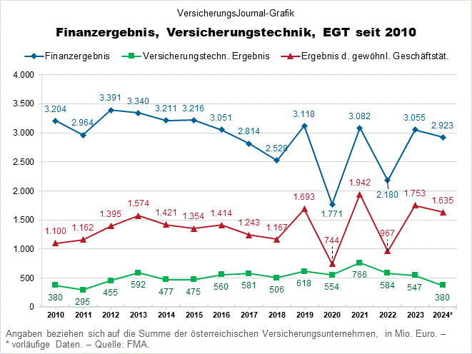 Gemeinsames Finanz-, versicherungstechnisches und Ergebnis der gewöhnlichen Geschäftstätigkeit (Daten: VVO; Grafik: Lampert)