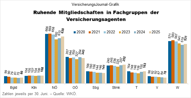 Ruhende Mitgliedschaften per Jahresmitten 2020 bis 2025, nach Bundesländern (Daten: WKÖ; Grafik: Lampert)