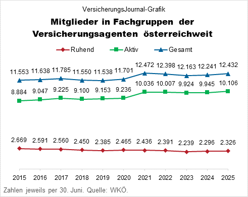 Aktive und ruhende Mitgliedschaften per Jahresmitten 2015 bis 2025, österreichweit (Daten: WKÖ; Grafik: Lampert)(Daten: WKÖ; Grafik: Lampert)