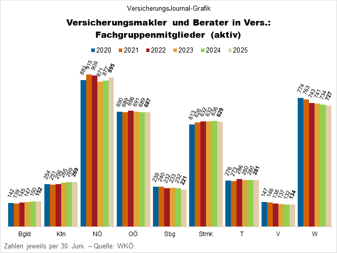 Aktive Mitgliedschaften per Jahresmitten 2020 bis 2025, nach Bundesländern (Daten: WKÖ; Grafik: Lampert)