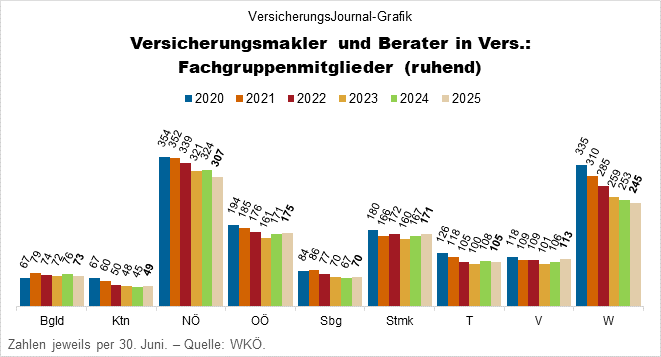 Ruhende Mitgliedschaften per Jahresmitten 2020 bis 2025, nach Bundesländern (Daten: WKÖ; Grafik: Lampert)