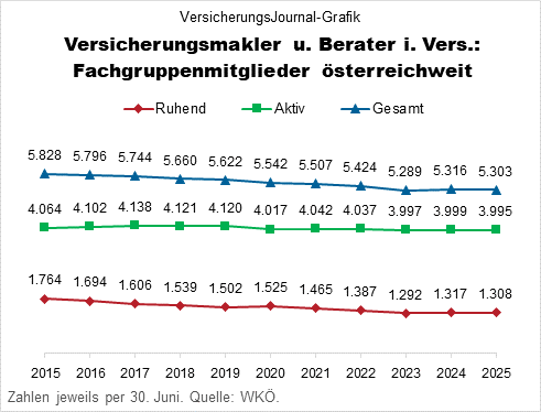 Aktive und ruhende Mitgliedschaften per Jahresmitten 2015 bis 2025, österreichweit (Daten: WKÖ; Grafik: Lampert)