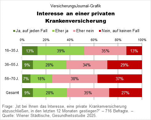 Interesse am Abschluss einer privaten Krankenversicherung (Daten: Wiener Städtische; Grafik: Lampert) Interesse am Abschluss einer privaten Krankenversicherung (Daten: Wiener Städtische; Grafik: Lampert)