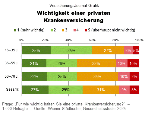 Wichtigkeit einer privaten Krankenversicherung (Daten: Wiener Städtische; Grafik: Lampert) Wichtigkeit einer privaten Krankenversicherung (Daten: Wiener Städtische; Grafik: Lampert)