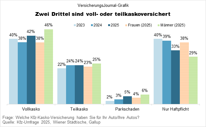 Vorhandensein einer Kaskoversicherung (Daten aus der Kfz-Umfrage; Grafik: Lampert)