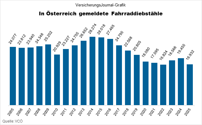 Gemeldete Fahrraddiebstähle 2005 bis 2025 (Grafik: Lampert)