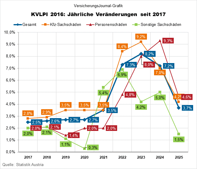 Entwicklung des KVLPI 2016 und seiner Teilindizes seit 2017, Jahresschnitt (Daten: Statistik Austria; Grafik: Lampert)