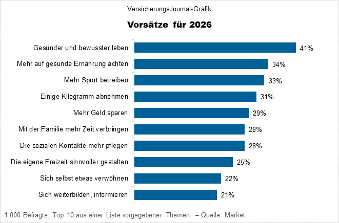 Vorsätze für 2026 (Daten: Market; Grafik: Lampert)