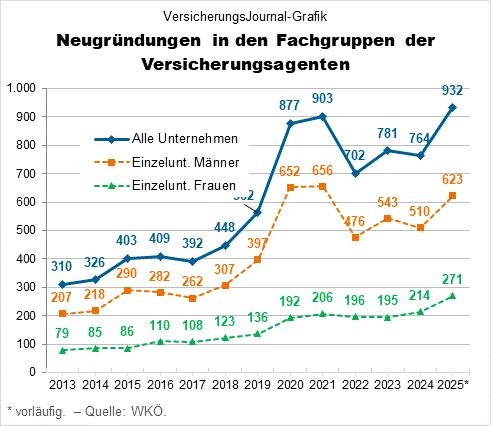 Neugründungen bei Versicherungsagenten 2013 bis 2025 (Grafik: Lampert) Neugründungen bei Versicherungsagenten 2013 bis 2025 (Grafik: Lampert)