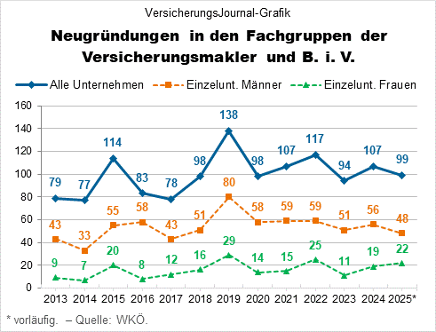 Neugründungen bei Versicherungsmaklern und Beratern in Versicherungsangelegenheiten 2013 bis 2025 (Daten: WKÖ; Grafik: Lampert) Neugründungen bei Versicherungsmaklern und Beratern in Versicherungsangelegenheiten 2013 bis 2025 (Daten: WKÖ; Grafik: Lampert)