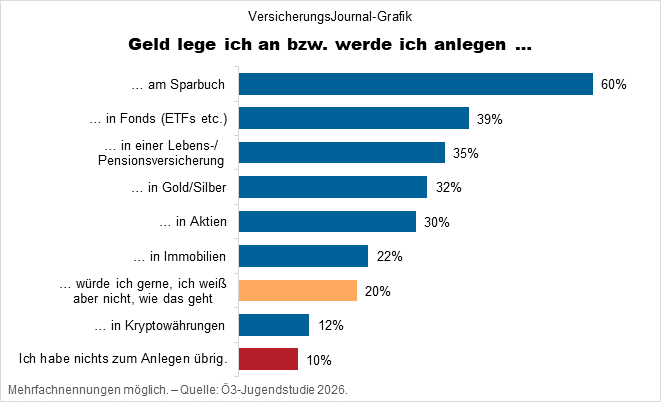 Anlageformen (Grafik: Lampert)