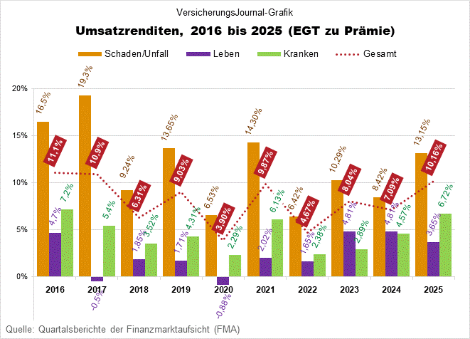 Umsatzrendite 2016 bis 2025 (Grafik: Lampert)