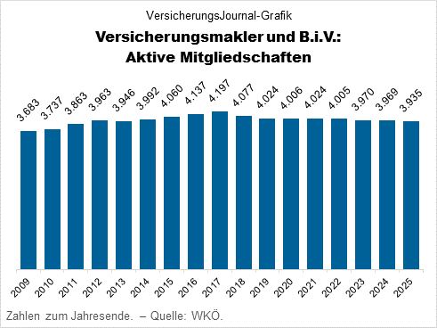 Aktive Mitgliedschaften Versicherungsmakler und Berater in Versicherungsangelegenheiten (Grafik: Lampert)